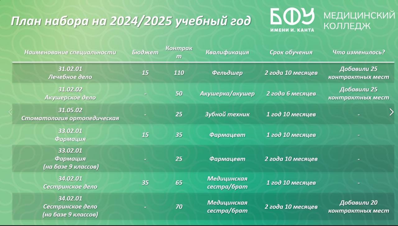 В БФУ им. Иммануила Канта увеличено количество мест по медицинским специальностям